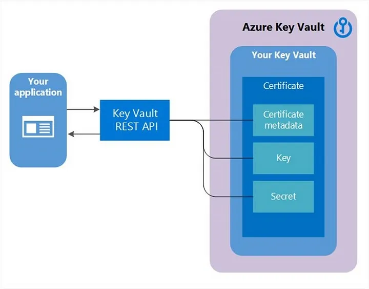 Key Vault certificate as object visualization — image courtesy of Microsoft