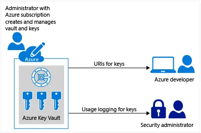 Azure Key management sample — image courtesy of Microsoft