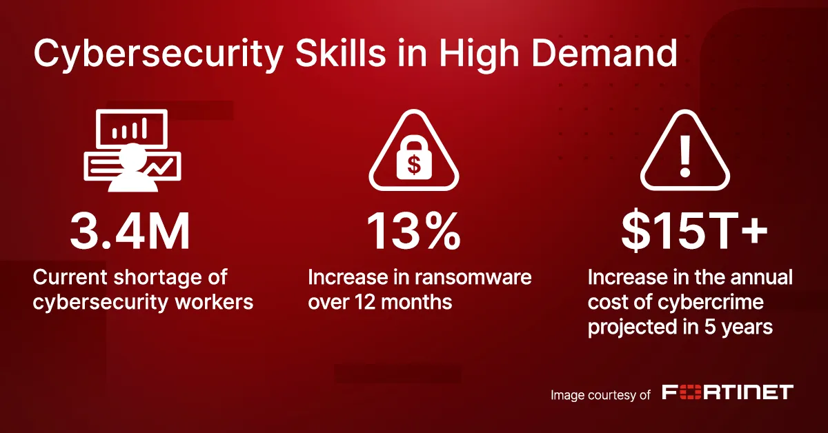 Cybersecurity Skills in High Demand — image courtesy of Fortinet and World Economic Forum