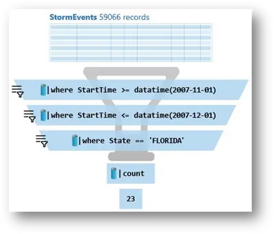 KQL filtering visualization — image courtesy of Microsoft Tech Community