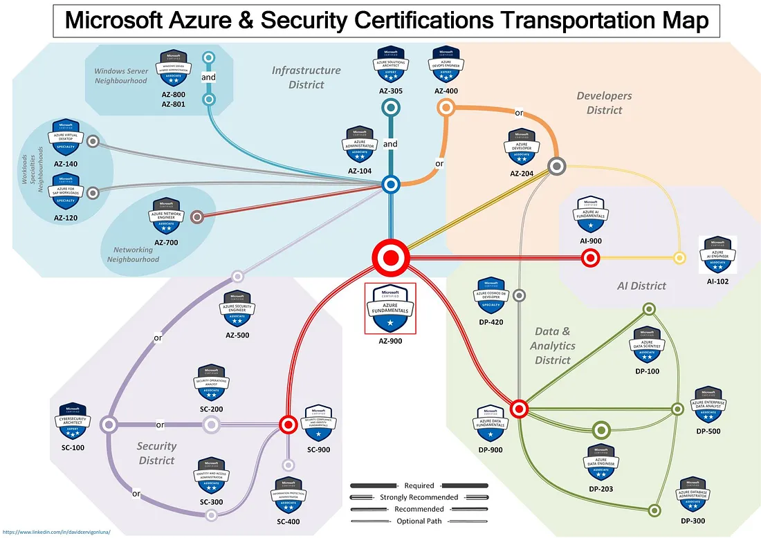 Azure Certification paths — courtesy of David Cervigón Luna